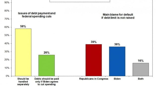 Blame breaks evenly if government defaults on debt, despite preference for Biden’s position: POLL