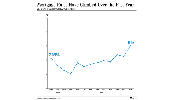 Surging mortgage rates hit 23-year high