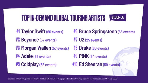 Taylor Swift, Beyoncé, Adele among the most in-demand touring artists in 2023, says StubHub